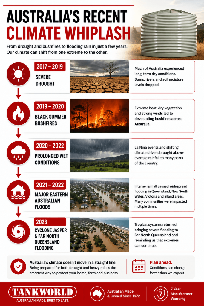 Australia's climate extremes timeline infographics