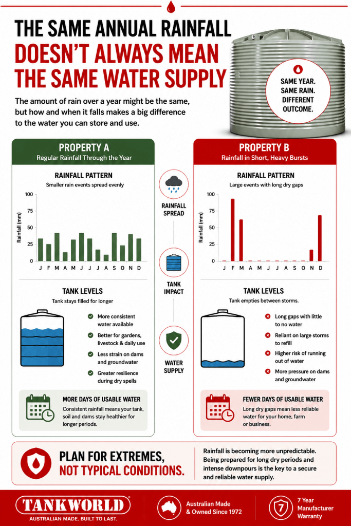Comparison showing how the same annual rainfall can produce very different water security depending on rainfall timing and intensity.