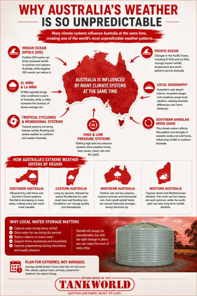 Infographic explaining the climate systems behind Australia's unpredictable weather