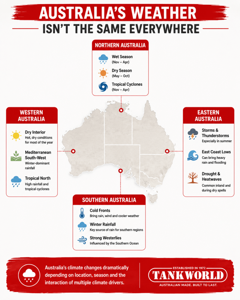 Map showing how weather patterns differ across Northern, Eastern, Southern and Western Australia.